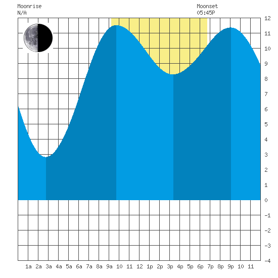 Nordyke Island tide chart for Thursday, October 24, 2024