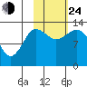 Nordyke Island tide chart for Thursday, October 24, 2024