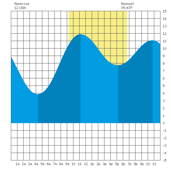 Nordyke Island tide chart for Friday, October 25, 2024
