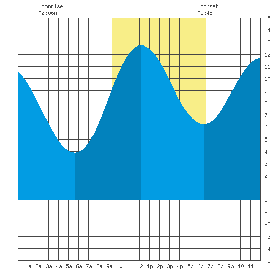 Nordyke Island tide chart for Saturday, October 26, 2024