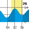 Nordyke Island tide chart for Saturday, October 26, 2024
