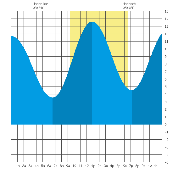 Nordyke Island tide chart for Sunday, October 27, 2024