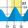Nordyke Island tide chart for Sunday, October 27, 2024