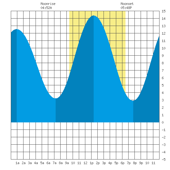 Nordyke Island tide chart for Monday, October 28, 2024