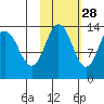 Nordyke Island tide chart for Monday, October 28, 2024