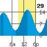 Nordyke Island tide chart for Tuesday, October 29, 2024