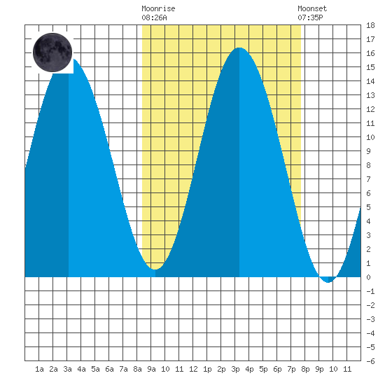 Nordyke Island tide chart for Wednesday, October 2, 2024