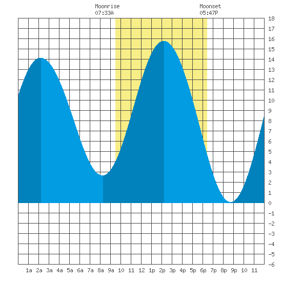 Nordyke Island tide chart for Wednesday, October 30, 2024