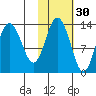 Nordyke Island tide chart for Wednesday, October 30, 2024