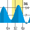Nordyke Island tide chart for Thursday, October 31, 2024