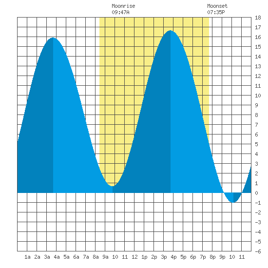 Nordyke Island tide chart for Thursday, October 3, 2024