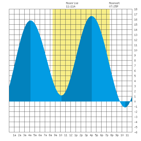 Nordyke Island tide chart for Friday, October 4, 2024