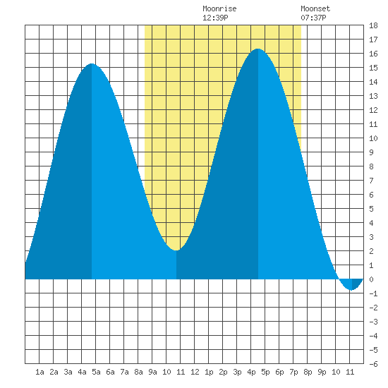 Nordyke Island tide chart for Saturday, October 5, 2024