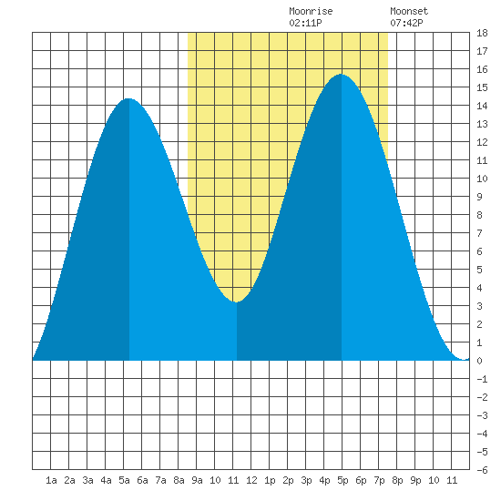 Nordyke Island tide chart for Sunday, October 6, 2024
