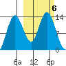 Nordyke Island tide chart for Sunday, October 6, 2024