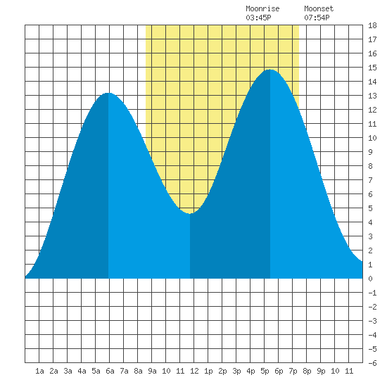 Nordyke Island tide chart for Monday, October 7, 2024