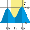 Nordyke Island tide chart for Monday, October 7, 2024
