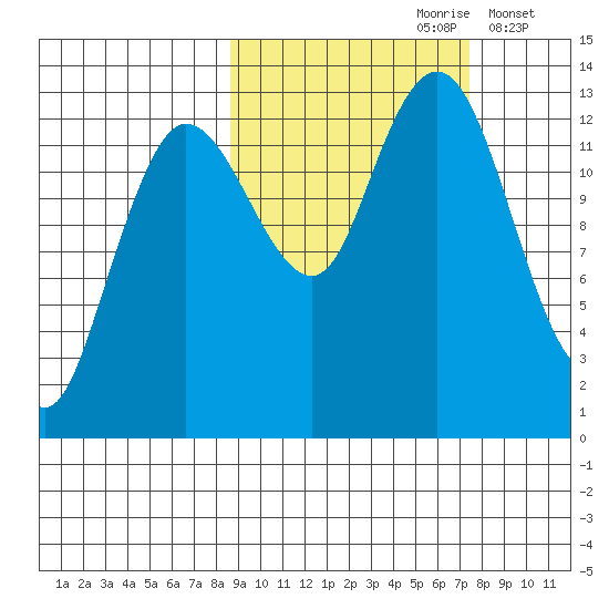 Nordyke Island tide chart for Tuesday, October 8, 2024