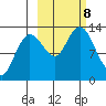 Nordyke Island tide chart for Tuesday, October 8, 2024