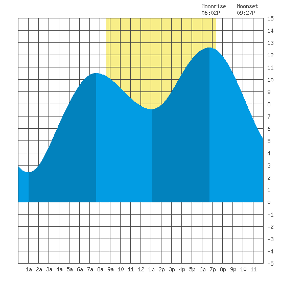 Nordyke Island tide chart for Wednesday, October 9, 2024