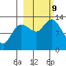 Nordyke Island tide chart for Wednesday, October 9, 2024