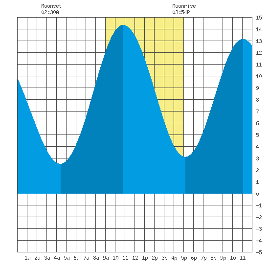 Nordyke Island tide chart for Monday, November 11, 2024