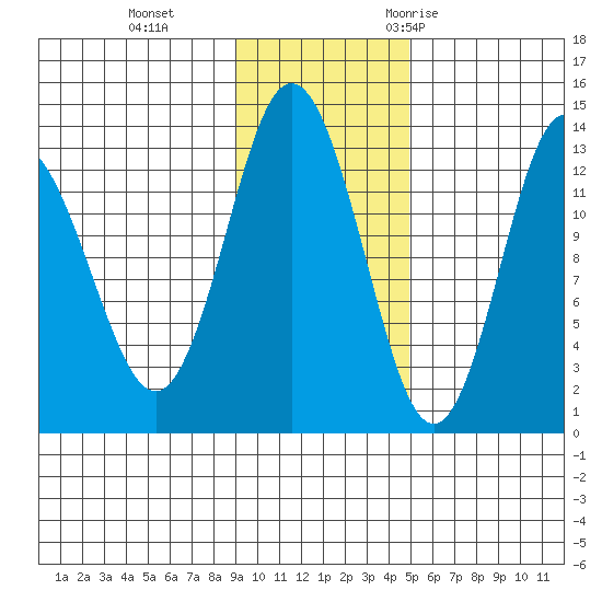 Nordyke Island tide chart for Tuesday, November 12, 2024