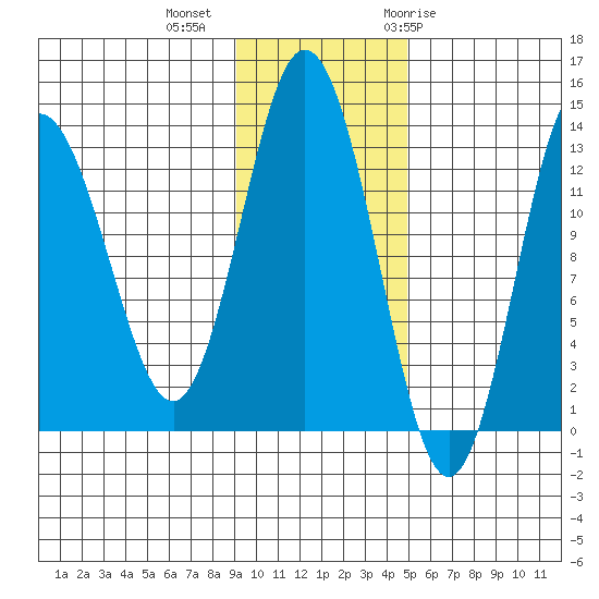 Nordyke Island tide chart for Wednesday, November 13, 2024