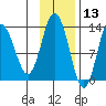 Nordyke Island tide chart for Wednesday, November 13, 2024