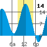 Nordyke Island tide chart for Thursday, November 14, 2024