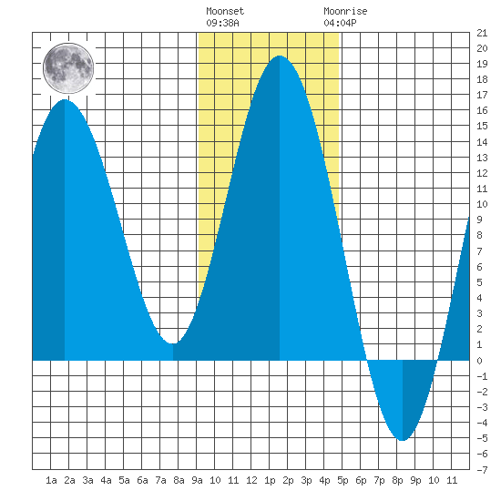 Nordyke Island tide chart for Friday, November 15, 2024
