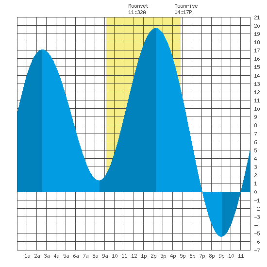 Nordyke Island tide chart for Saturday, November 16, 2024