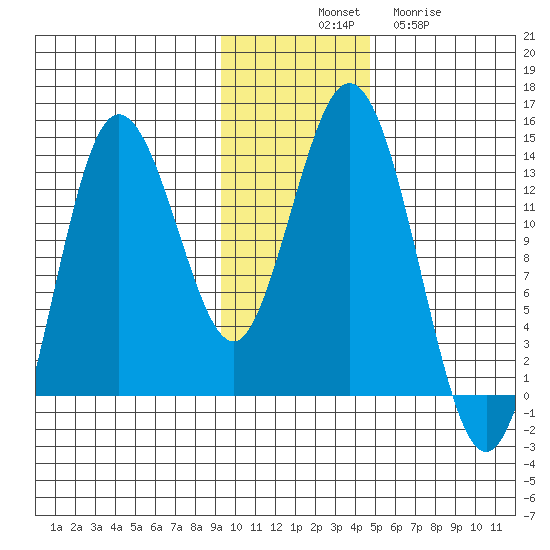Nordyke Island tide chart for Monday, November 18, 2024
