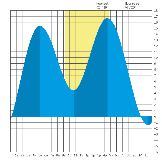 Nordyke Island tide chart for Tuesday, November 19, 2024