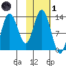 Nordyke Island tide chart for Friday, November 1, 2024