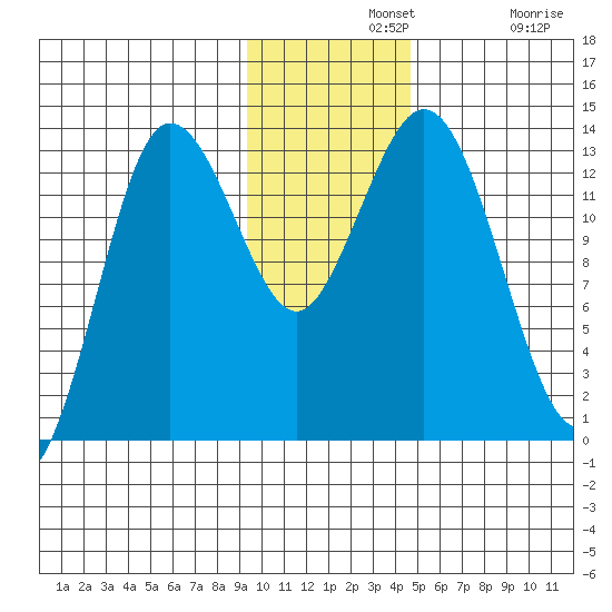 Nordyke Island tide chart for Wednesday, November 20, 2024