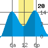 Nordyke Island tide chart for Wednesday, November 20, 2024