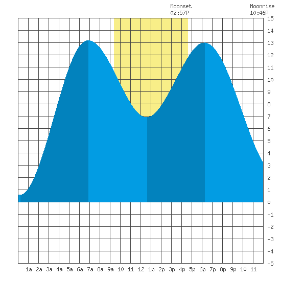 Nordyke Island tide chart for Thursday, November 21, 2024