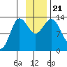 Nordyke Island tide chart for Thursday, November 21, 2024