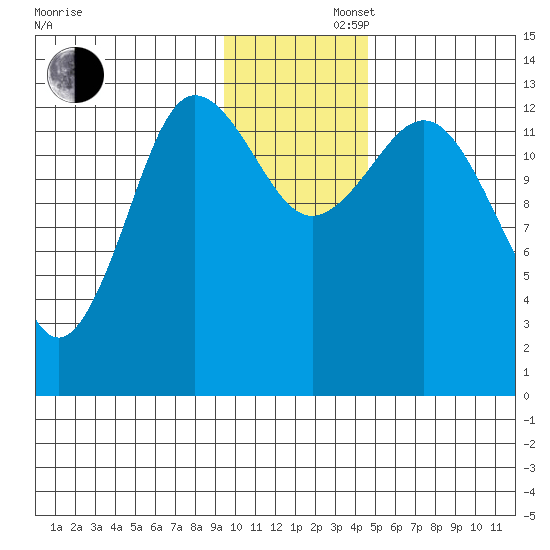 Nordyke Island tide chart for Friday, November 22, 2024