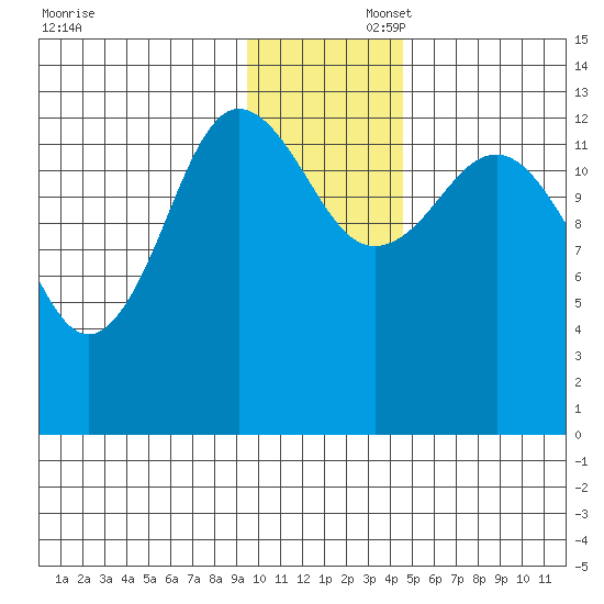 Nordyke Island tide chart for Saturday, November 23, 2024