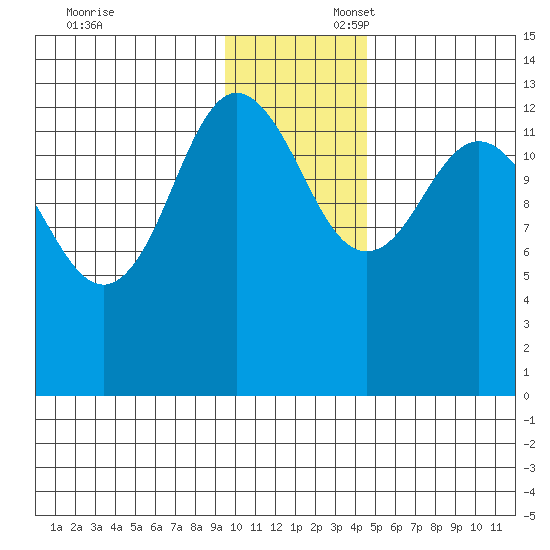 Nordyke Island tide chart for Sunday, November 24, 2024
