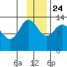 Nordyke Island tide chart for Sunday, November 24, 2024