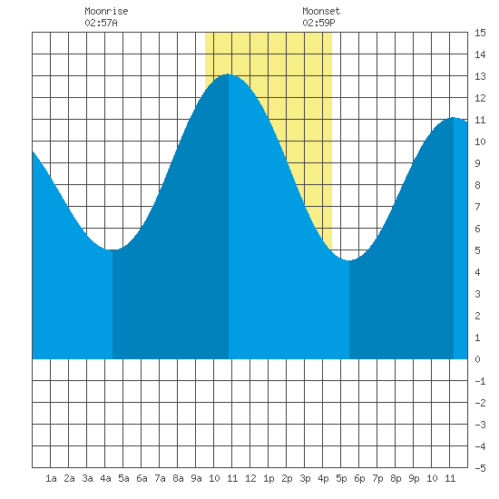Nordyke Island tide chart for Monday, November 25, 2024