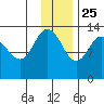 Nordyke Island tide chart for Monday, November 25, 2024