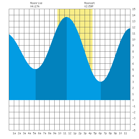 Nordyke Island tide chart for Tuesday, November 26, 2024