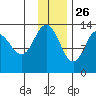Nordyke Island tide chart for Tuesday, November 26, 2024
