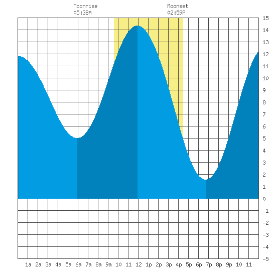 Nordyke Island tide chart for Wednesday, November 27, 2024