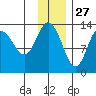 Nordyke Island tide chart for Wednesday, November 27, 2024