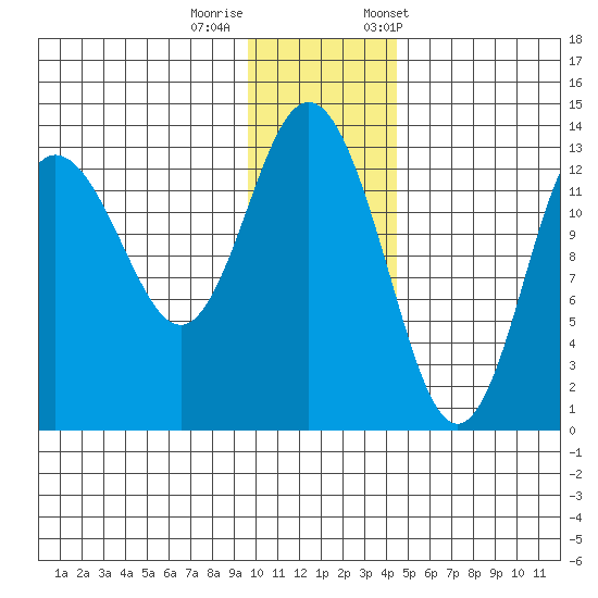 Nordyke Island tide chart for Thursday, November 28, 2024